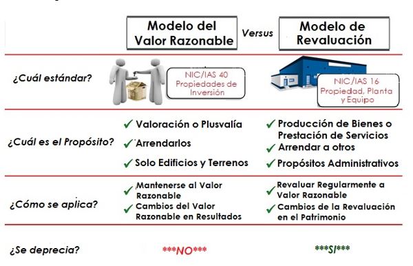 Supuesto #3 El modelo de valor razonable es el mismo el modelo de  revaluación – Pasaporte al Conocimiento